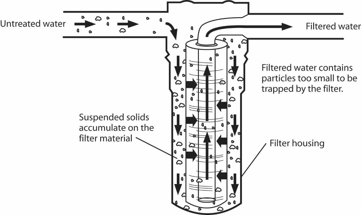 Reverse Osmosis vs Carbon Filtration
