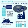 Cost of Bottled Water vs. Tap Water