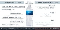 Economic Costs and Environmental Costs of Bottled Water